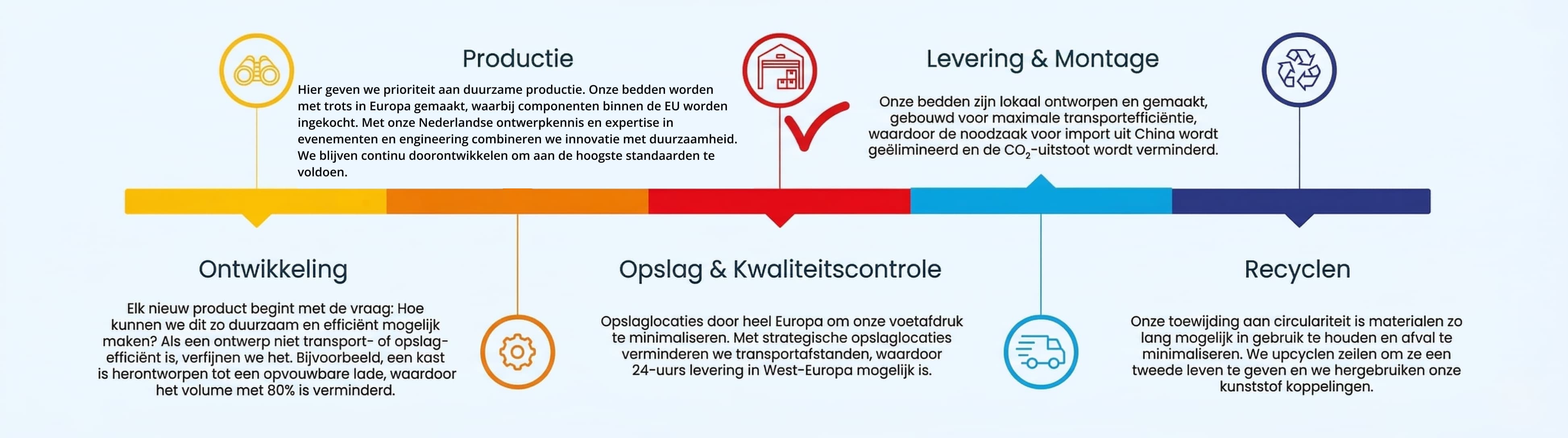 Het duurzaamheidproces van Bed-Stay